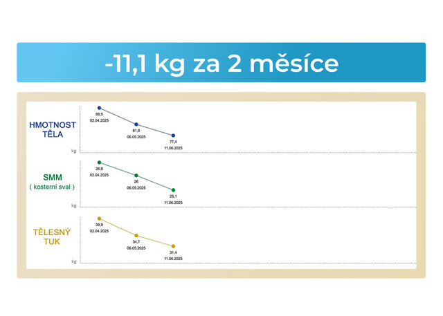 PROGRAM START  - 12,54 % hmotnosti  za 2 měsíce