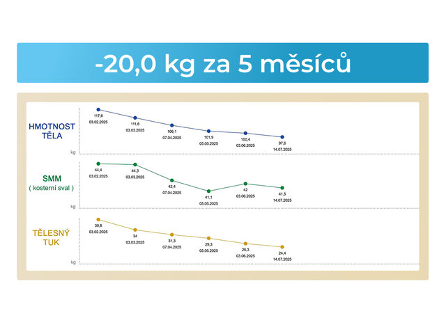 PROGRAM MiniCare  - 17,01 % hmotnosti  za 5 měsíců